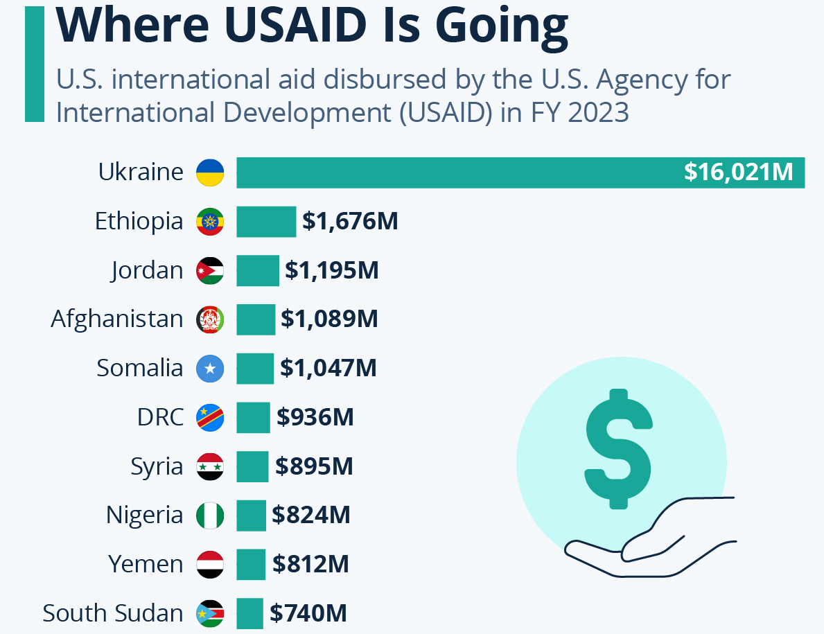 where usaid is going